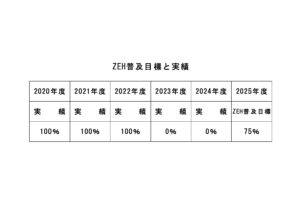 ZEH普及目標と実績