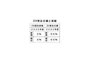 ZEH普及目標と実績