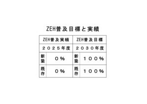 ZEH普及目標と実績